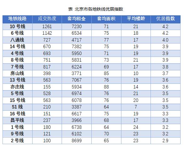 表 北京市各地铁线优居指数