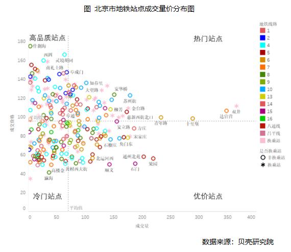 图 北京市地铁站点成交量价分布图