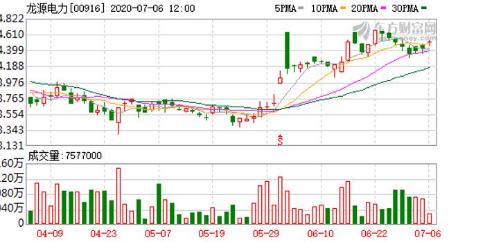 龙源电力获fmr llc增持1107.5万股