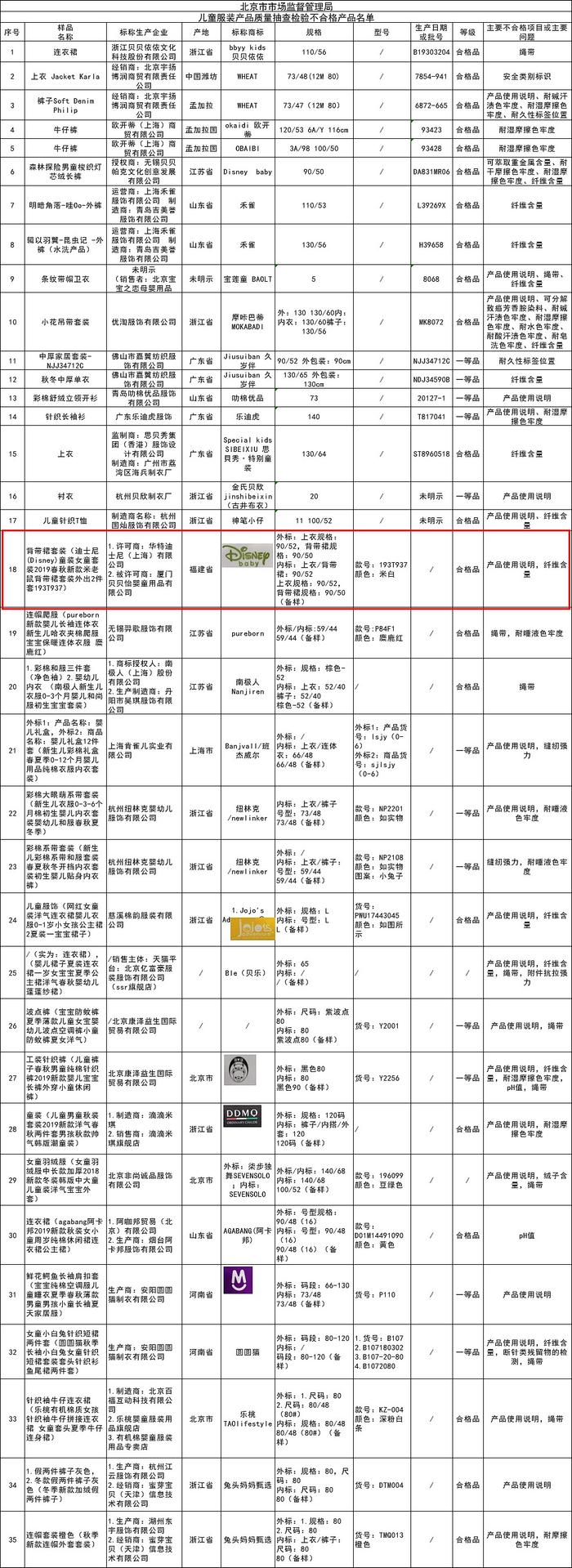儿童服装产品质量抽查检验不合格产品名单 来源:北京市市场监管局网站