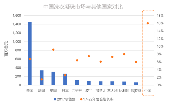 (洗衣凝珠在中国市场增长迅速;图片来源:欧睿国际)