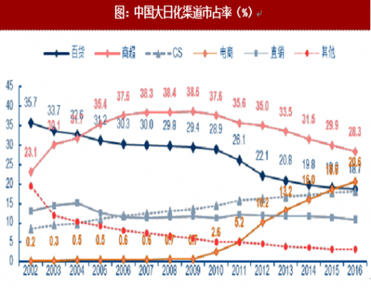 (商超渠道一直是中国日化市场最重要的渠道;图片来源:中国产业信息网)