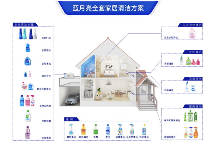(蓝月亮旗下产品组合;图片来源:蓝月亮官网)