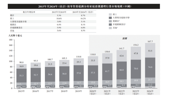 (电商渠道在洗衣液市场的渗透率逐渐提升;图片来源:蓝月亮招股书)