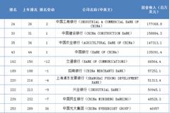 2020年《财富》世界500强排行榜出炉 10家中国银行上榜