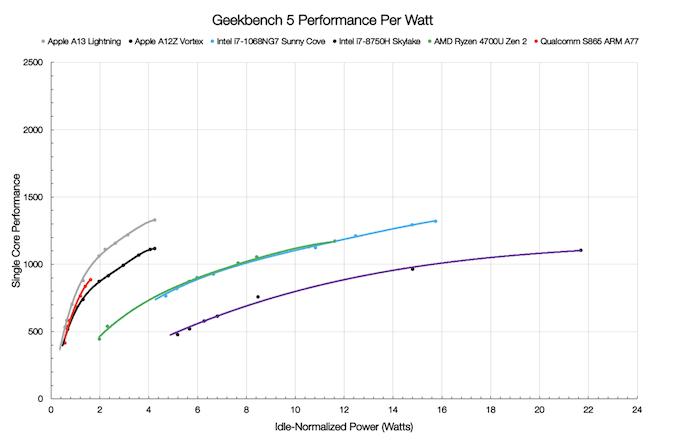 Geekbench 5 性能测试(每瓦特性能)