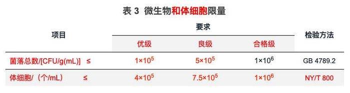 图片来源:GB 19301 《食品安全国家标准生乳》(第一次讨论稿)