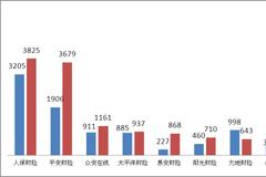 银保监会消保局：二季度保险消费投诉同比增长近27%