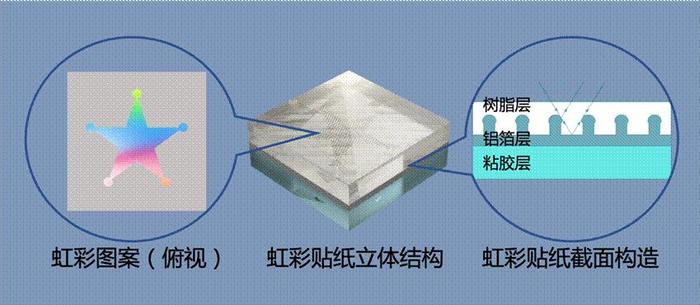 全息虹彩贴纸结构示意图(图片来源:作者自制)