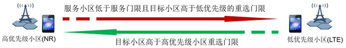 图2 4G和5G空闲态互操作策略