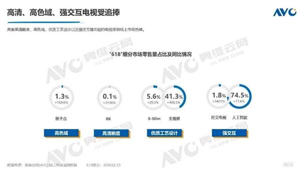 数据来源于奥维云网