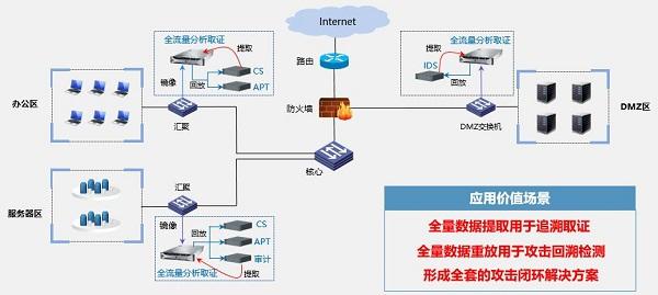 图3:启明星辰全流量分析取证设备和检测设备联动