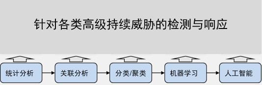 图4:启明星辰全流取证方案的多场景安全分析能力