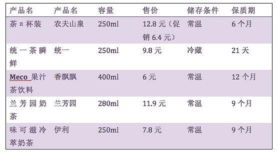 市场主要杯装茶饮产品的信息。(制图:赵晓娟)