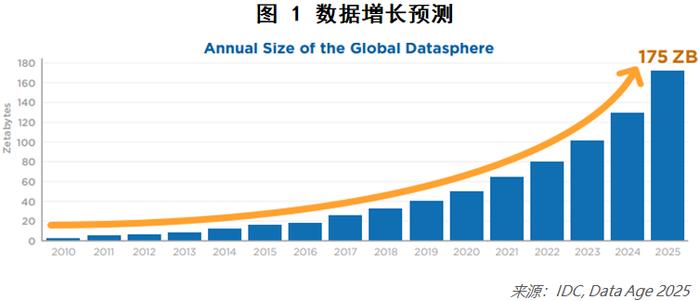 其次,数据的存储位置,业界预测仍将以集中存储为主,且数据利用公有云存储的比例将逐年提高,如图2、图3所示。
