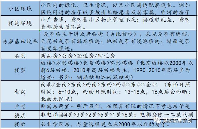 (房屋考察表)