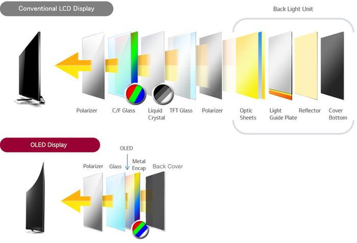 ▲ 相比 LCD 屏,OLED 屏的结构和工作原理都要简单不少。