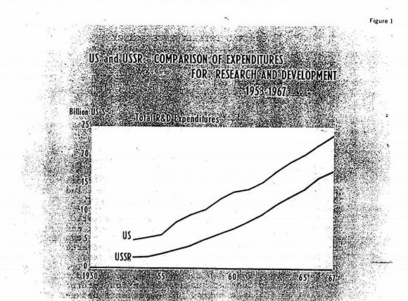 美国和苏联的科研经费支出。图片来源:CIA