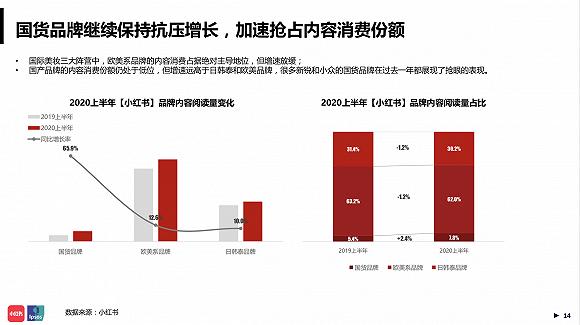 图片来源:《2020小红书年中美妆洞察报告》