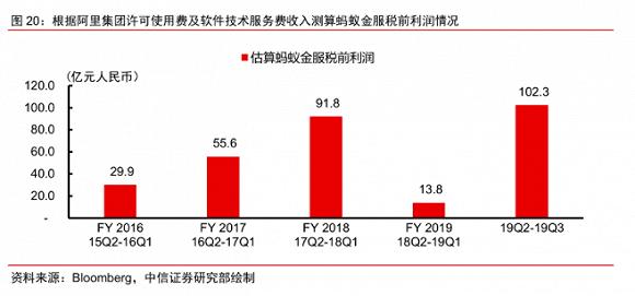 蚂蚁集团近年来业绩测算(图片来源:中信证券)
