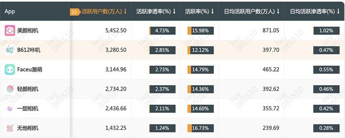 QuestMobile7月拍照摄影榜数据