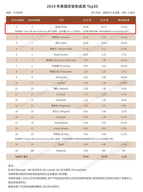 (图:《2019全美床垫制造商排行榜》)