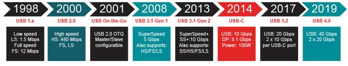 图1:USB协议的发展历程——2019年发布USB 4.0
