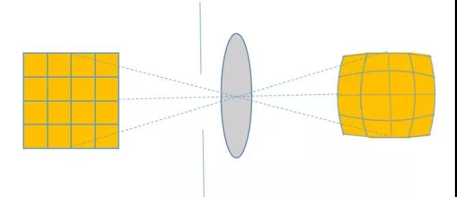 图2 VR光学畸变