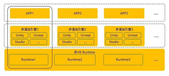 图4 VR多应用引擎系统框图