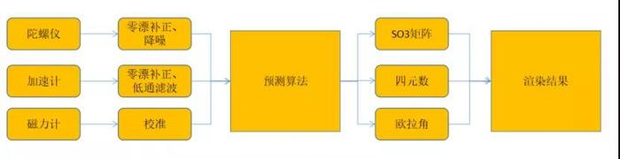 图3 IMU融合及预测算法过程