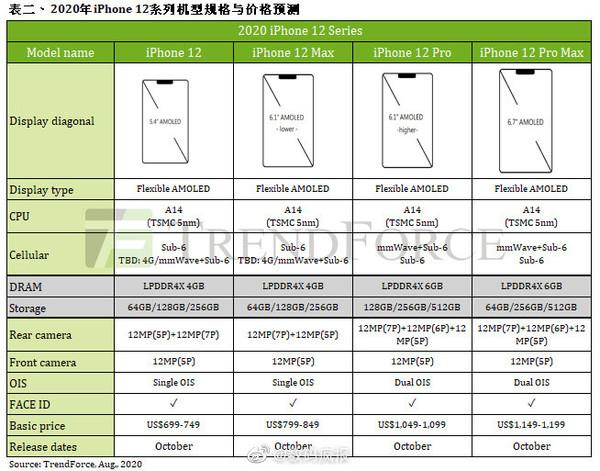 iPhone 12系列机型与价格预测