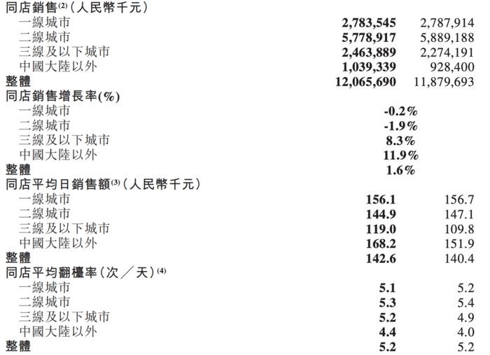 海底捞2019年业绩公告截图