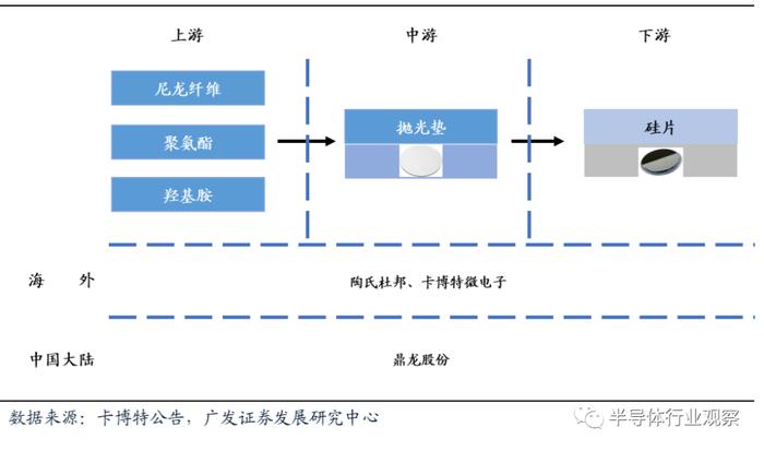 抛光垫产业链