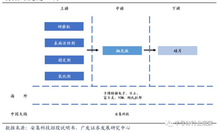 抛光液产业链
