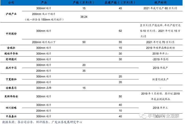 国内硅片主要企业产品情况