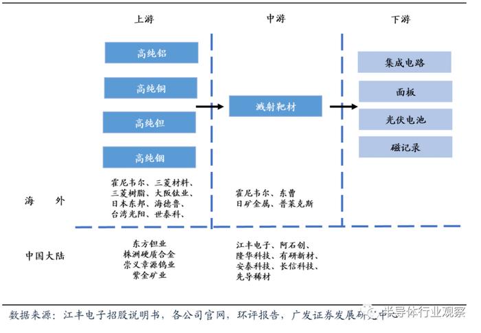 靶材产业链