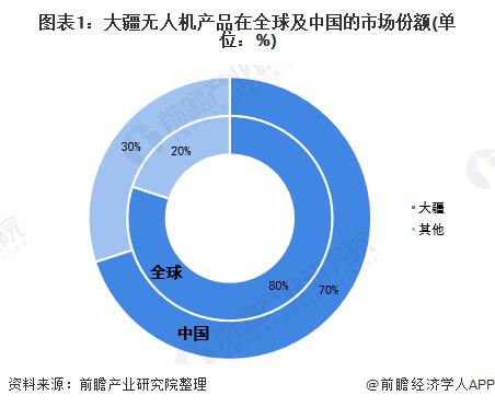 图源:前瞻产业研究院 大疆是以消费级无人机起家,目前,消费级无人机仍是大疆的主要收入来源,占据超80%的比重。
