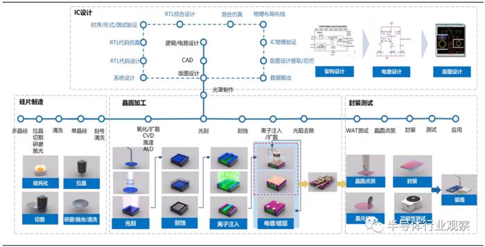 集成电路产业链