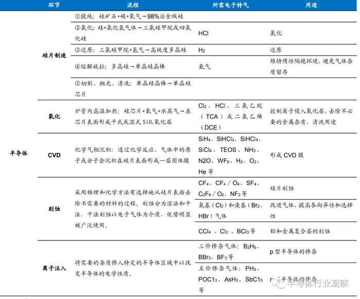 IC制造各环节所需电子特气介绍
