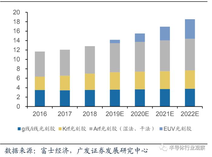 全球半导体用光刻胶销售额(亿美元)