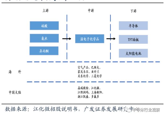 湿电子化学品产业链