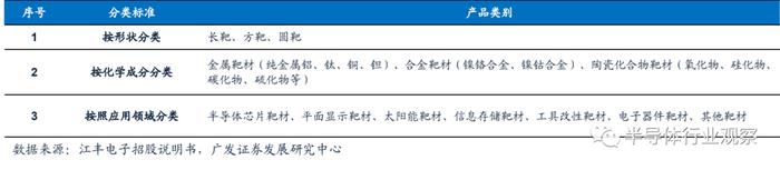 溅射靶材分类