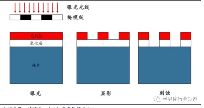 光刻胶应用原理