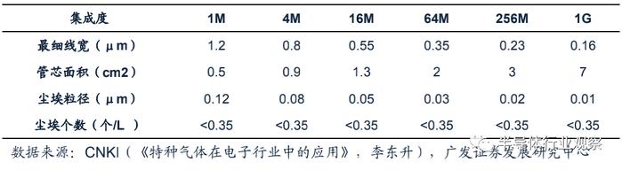 不同线宽下对应特气所含颗粒杂质要求