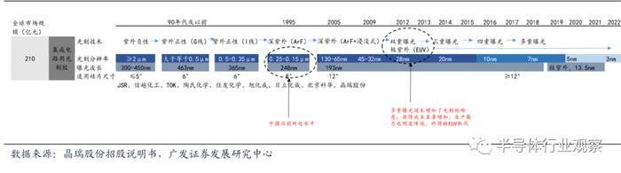 集成电路光刻胶产品技术路线演化