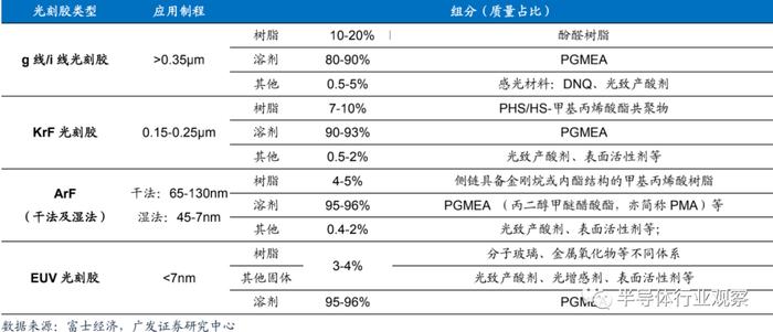 半导体用光刻胶应用制程及组分
