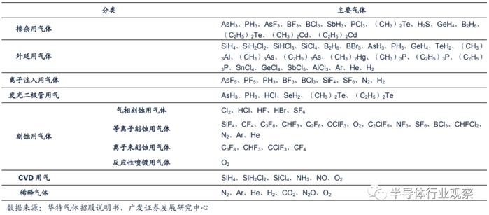 电子特气分类介绍