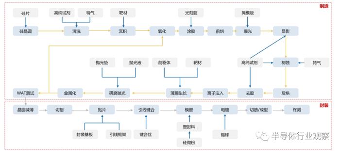 晶圆制造材料在半导体制造流程中的应用环节