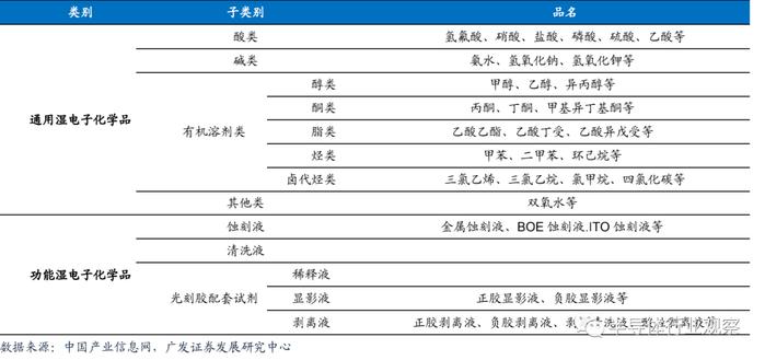 湿电子化学品分类