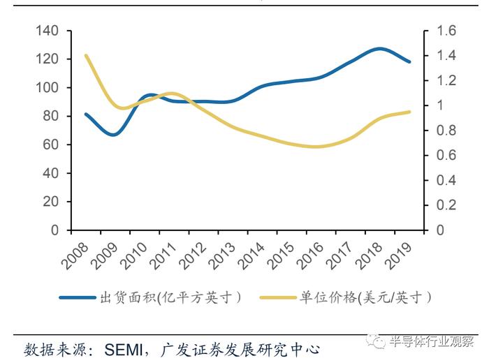 全球硅片出货面积及单位价格走势